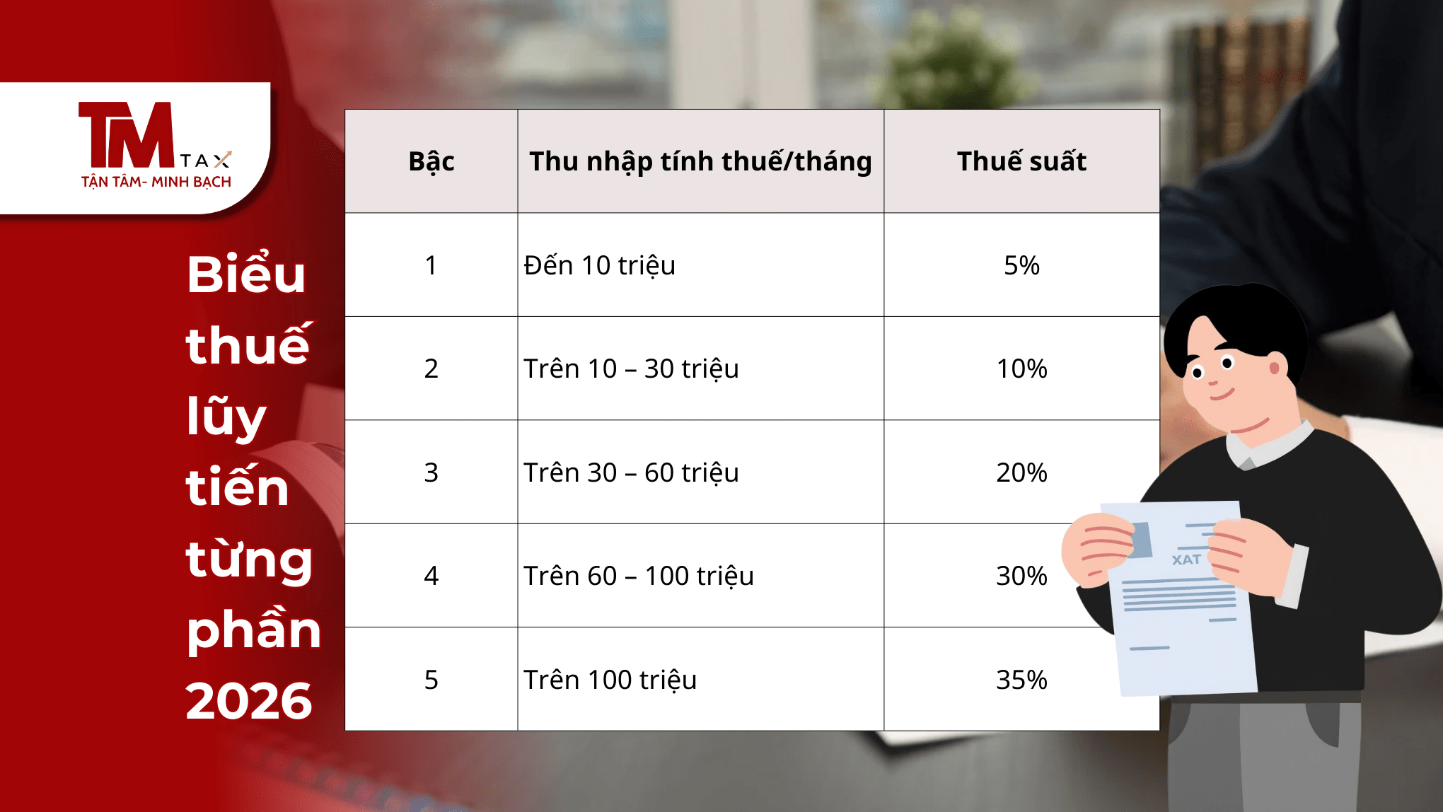 Bảng biểu thuế luỹ tiến từng phần 2026 cho thuế thu nhập cá nhân