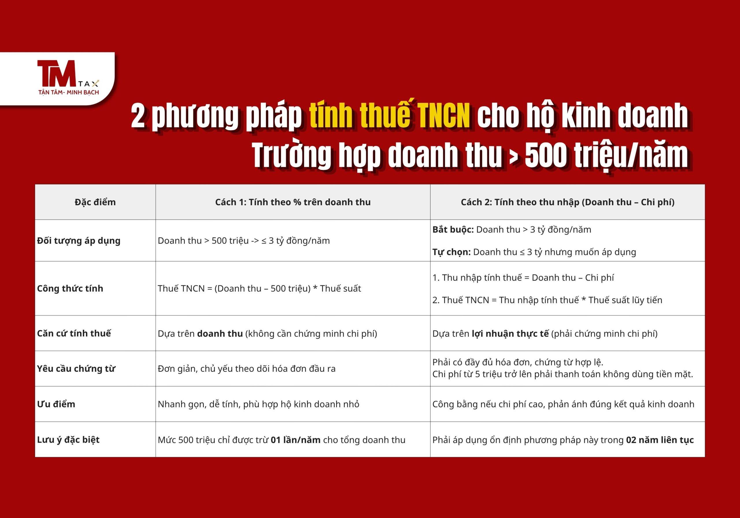 2 phương pháp tính thuế TNCN cho hộ kinh doanh Trường hợp doanh thu 500 triệu/năm