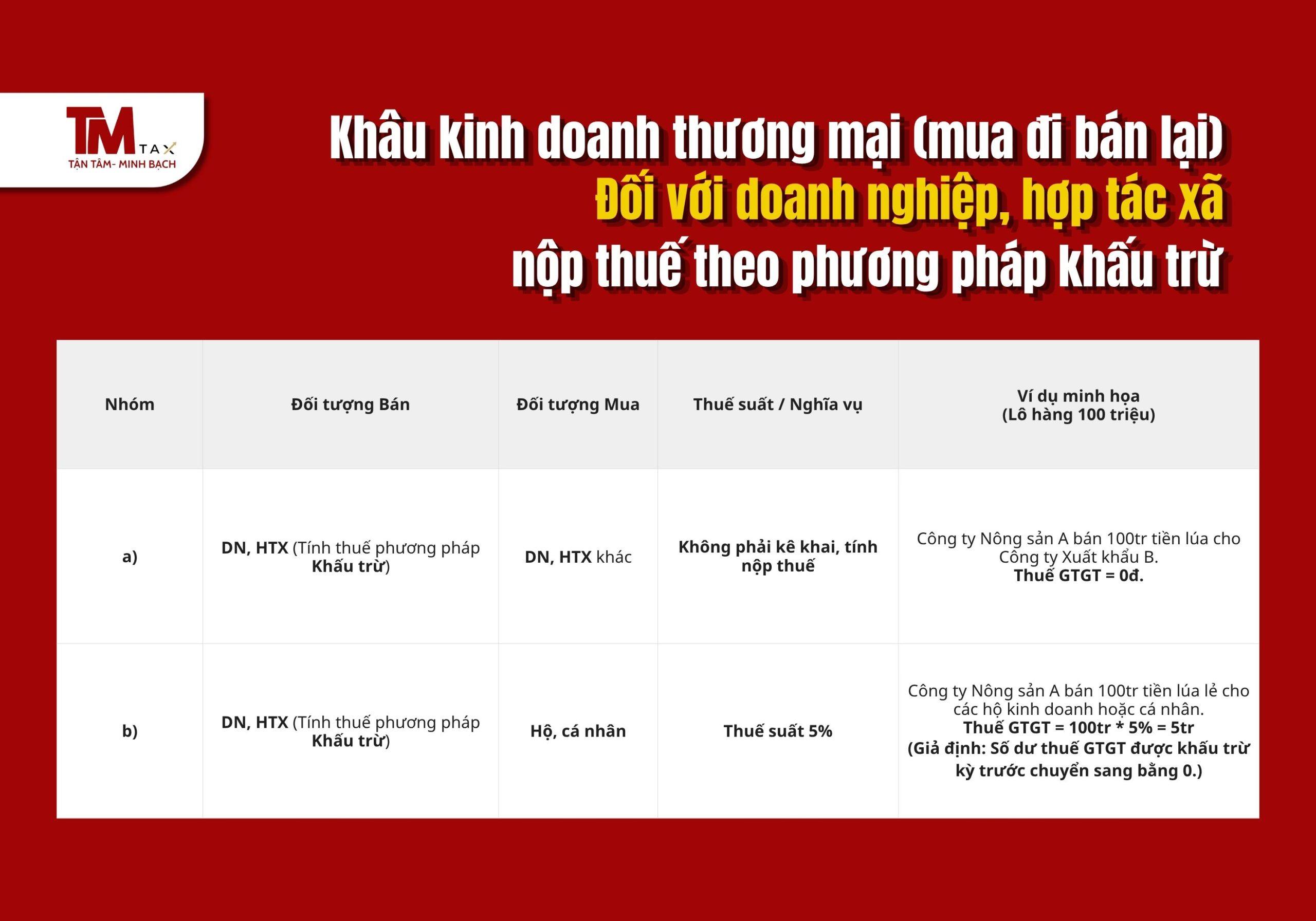 Khâu kinh doanh thương mại Đối với doanh nghiệp, hợp tác xã nộp thuế theo phương pháp khấu trừ
