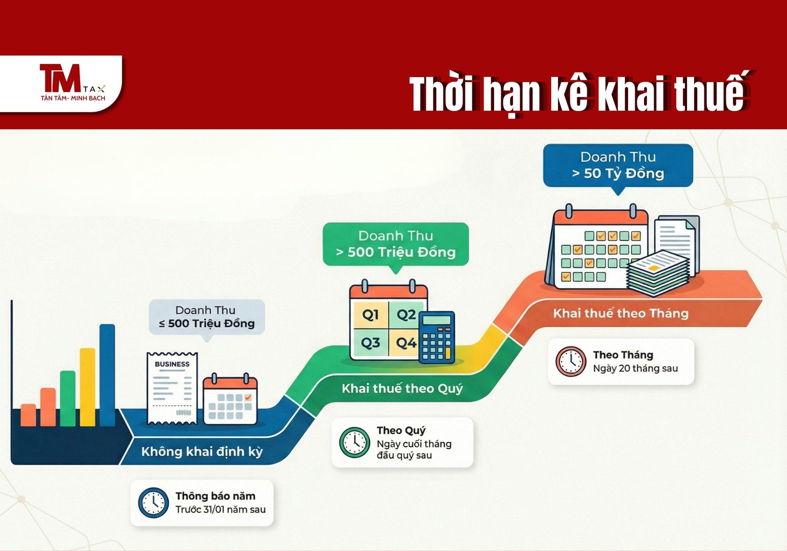 thời hạn kê khai thuế nông lâm thuỷ sản