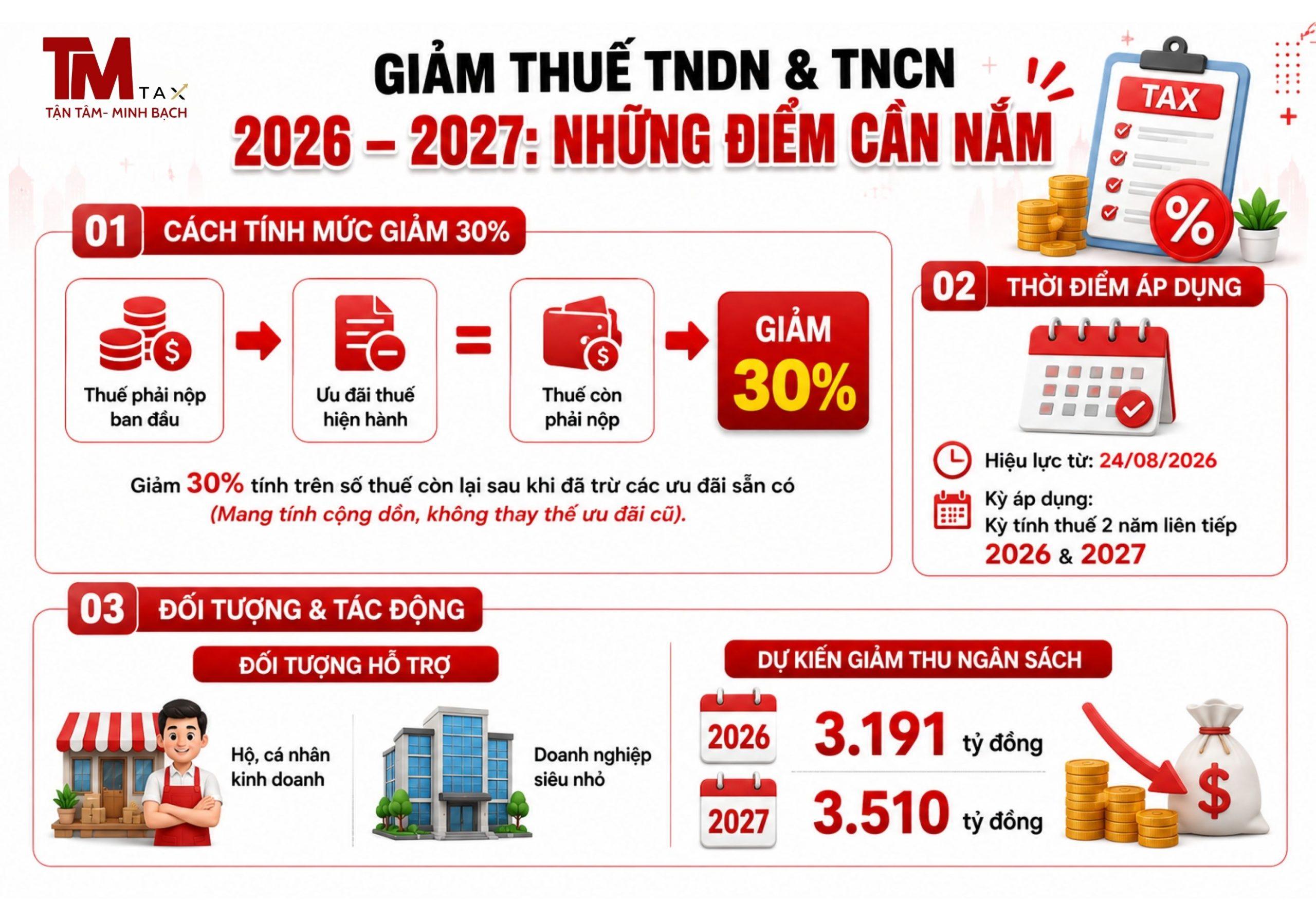 Cách Tính Mức Giảm Thuế Với Doanh Nghiệp