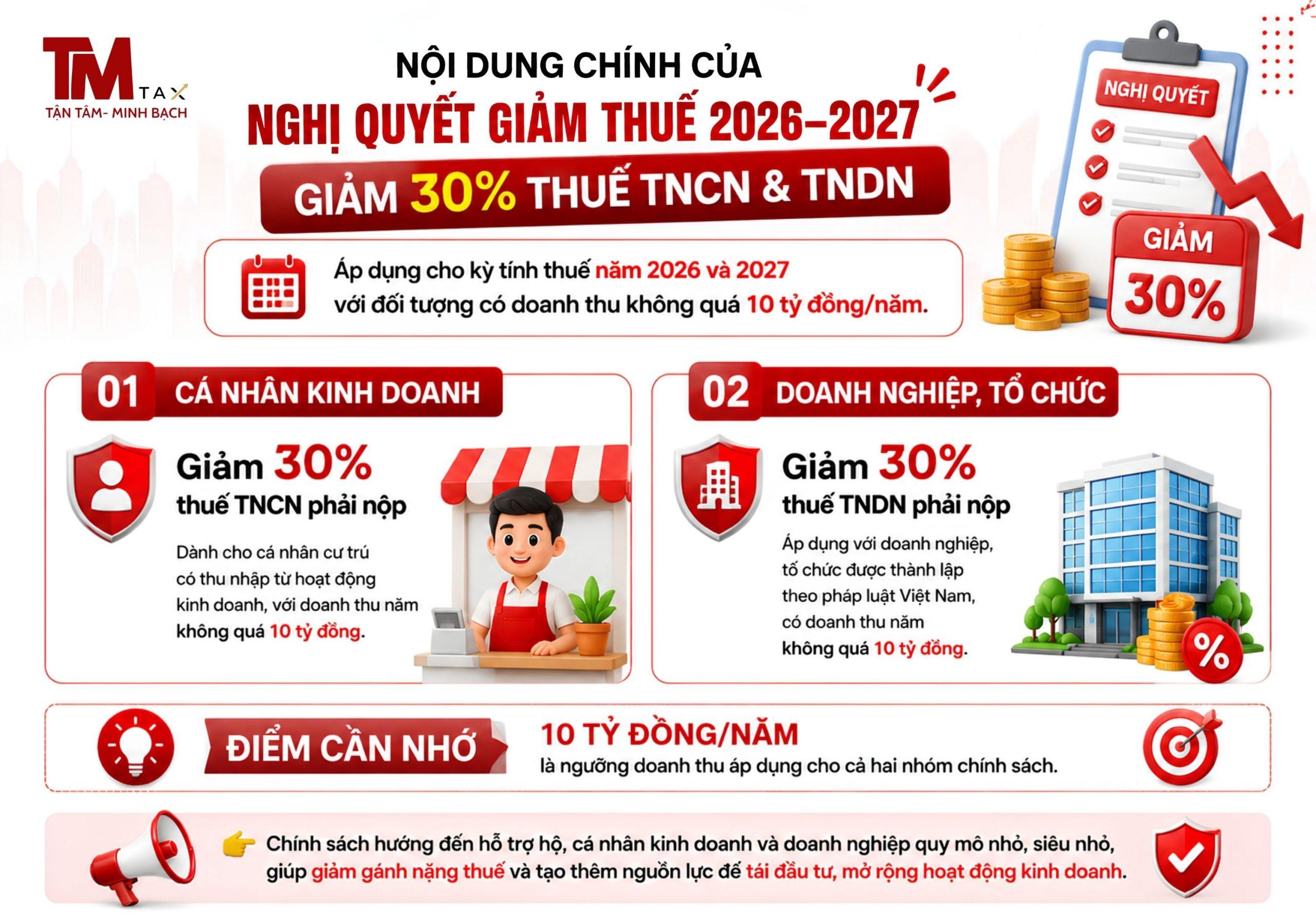 Nội Dung Chính Của Nghị Quyết Giảm Thuế 2026-2027